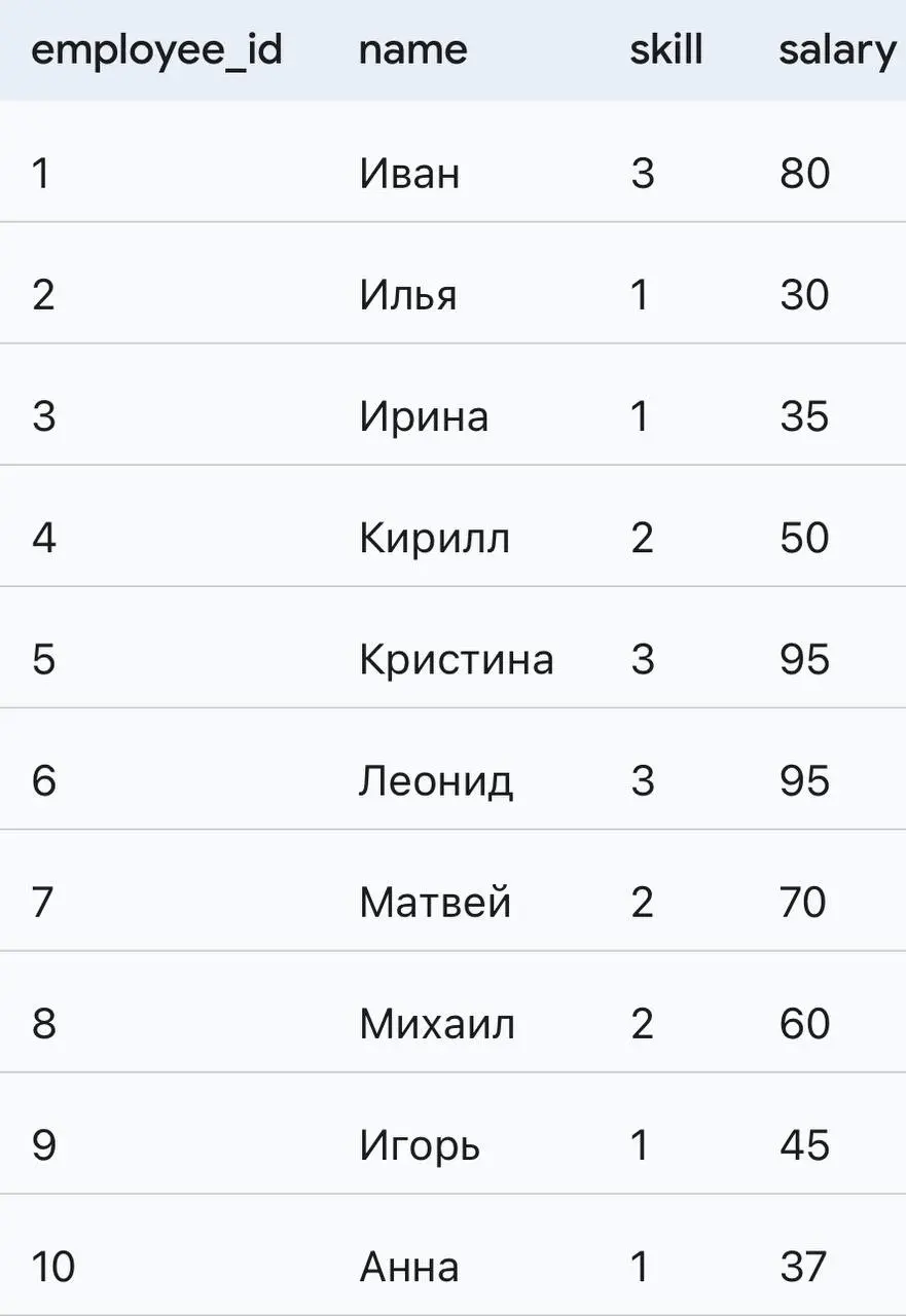 🏋️‍♂️ SQL Gym Pro -9
Сегодня в нашей рубрике реальная задачка с собеседования в Wildberries
Дана таблица employees со списком сотрудников, их грейдом/навыком и зарплатой (Таблица представлена на фото)... | Сетка — социальная сеть от hh.ru