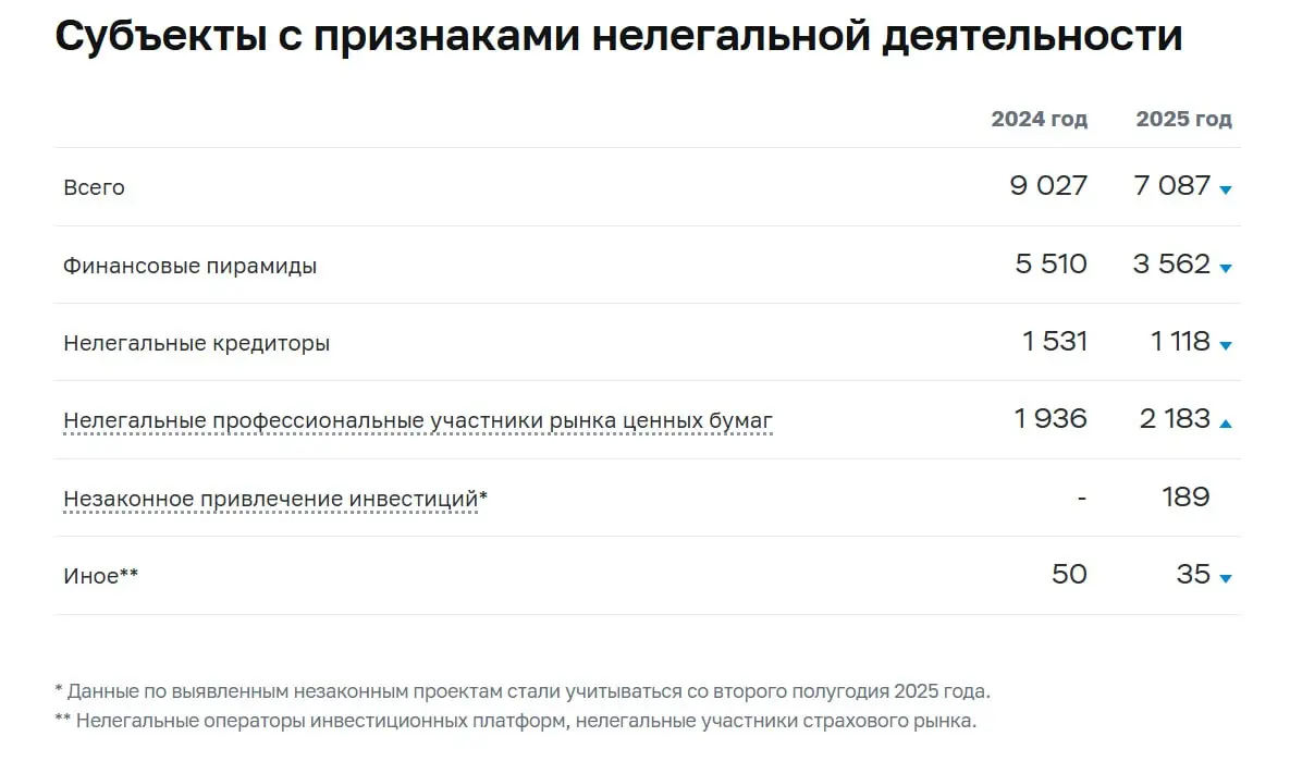 В 2025 году Центробанк выявил более 7 тысяч финансовых пирамид и других нелегальных участников финрынка
По сообщению регулятора, почти все пирамиды и псевдоброкеры действовали в Интернете | Сетка — социальная сеть от hh.ru