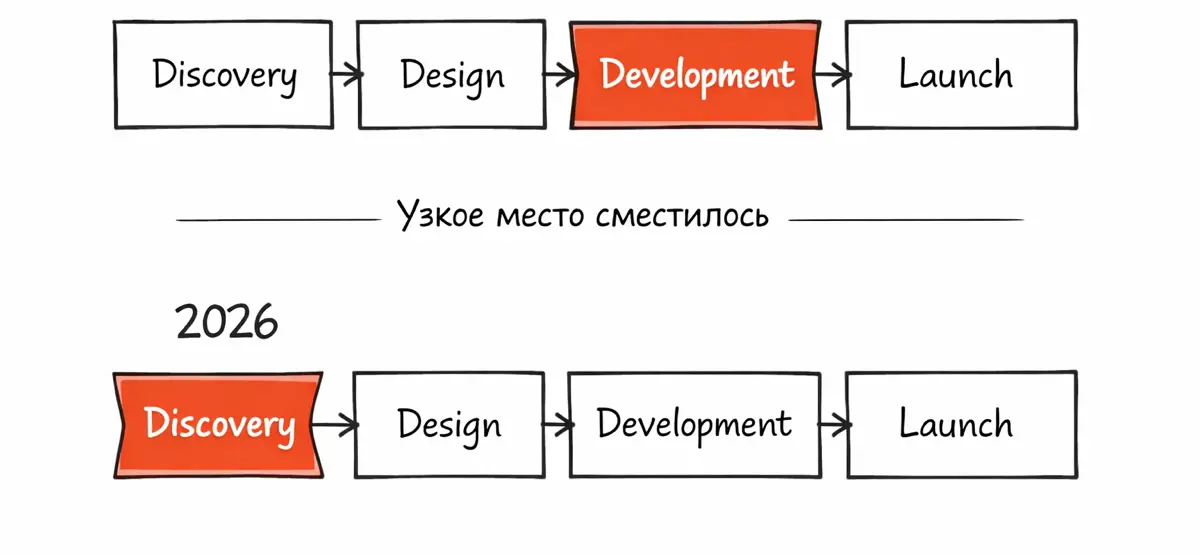 AI навсегда изменил запуск новых продуктов. Часть 2 | Сетка — социальная сеть от hh.ru