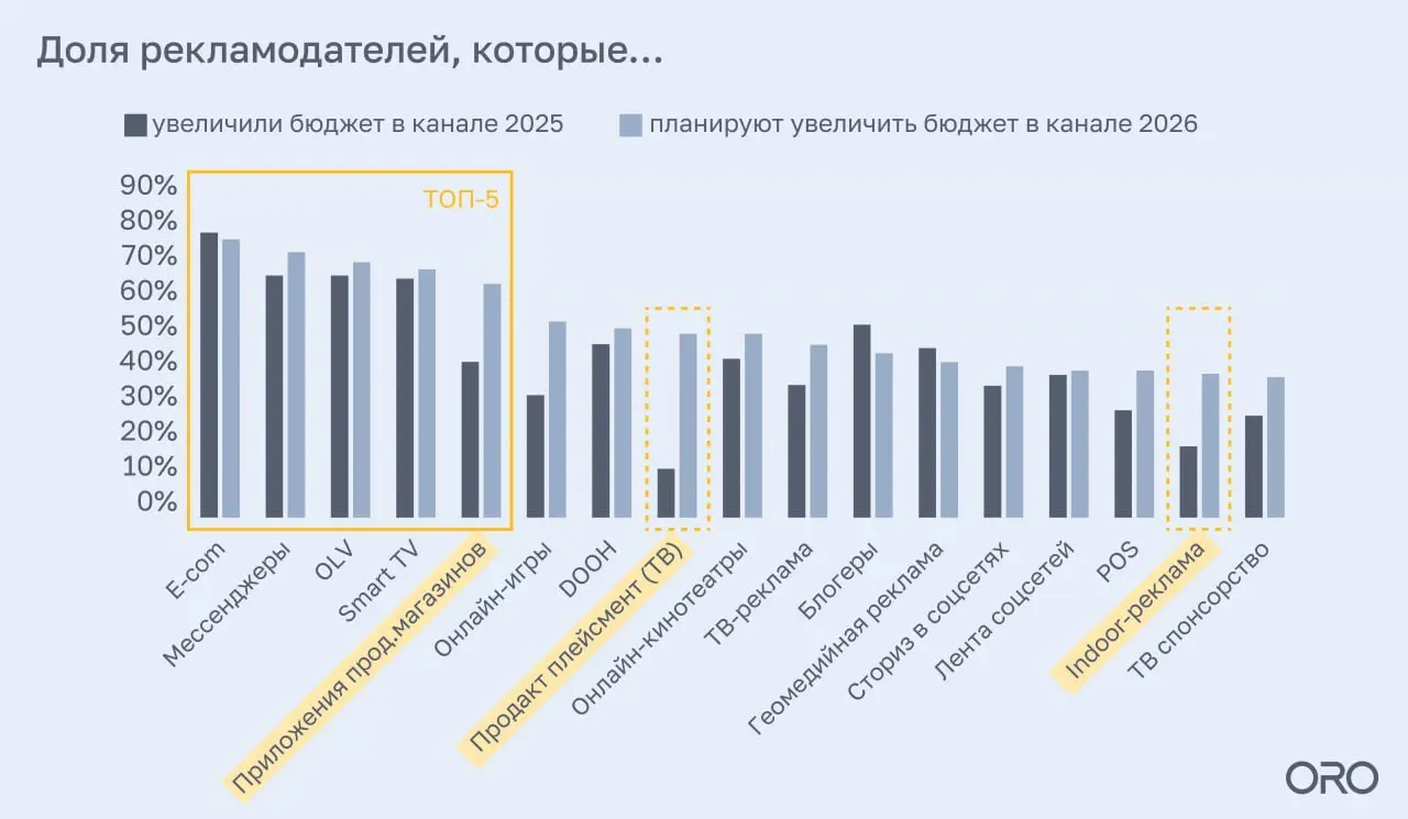 ⚡️ ТОП-5 каналов с ростом бюджетов в 2026 году
🤩 По планам рекламодателей, в 2026 году бюджеты чаще всего будут увеличиваться в следующих каналах:
🔤 E-com
🔤 Мессенджеры
🔤 OLV
🔤 Smart TV
🔤 Приложения р... | Сетка — социальная сеть от hh.ru