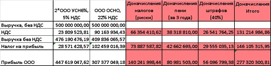 Снижение налоговой нагрузки. Налоговые риски. Дробление. | Сетка — социальная сеть от hh.ru