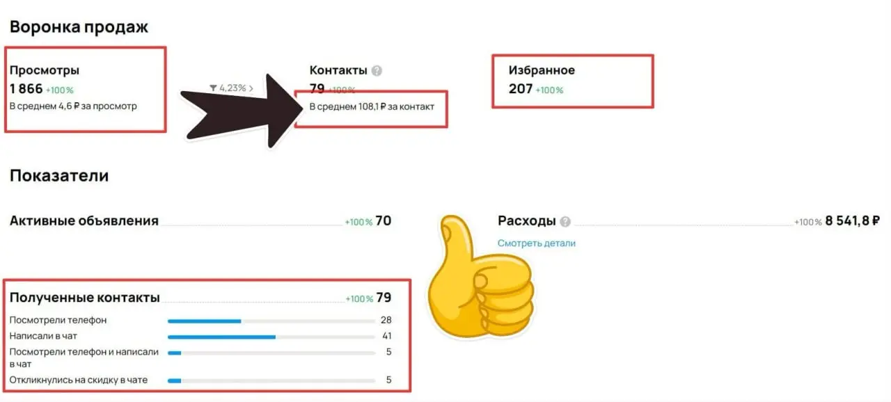 ✌️Предприниматели тут есть?
Наметилась жаркая битва - 2 крутых генераторов заявок и звонков.
Запустил на днях клиенту Авито и получил заявки по 1О8р. Тогда, как в Директе были 1ОООр | Сетка — социальная сеть от hh.ru