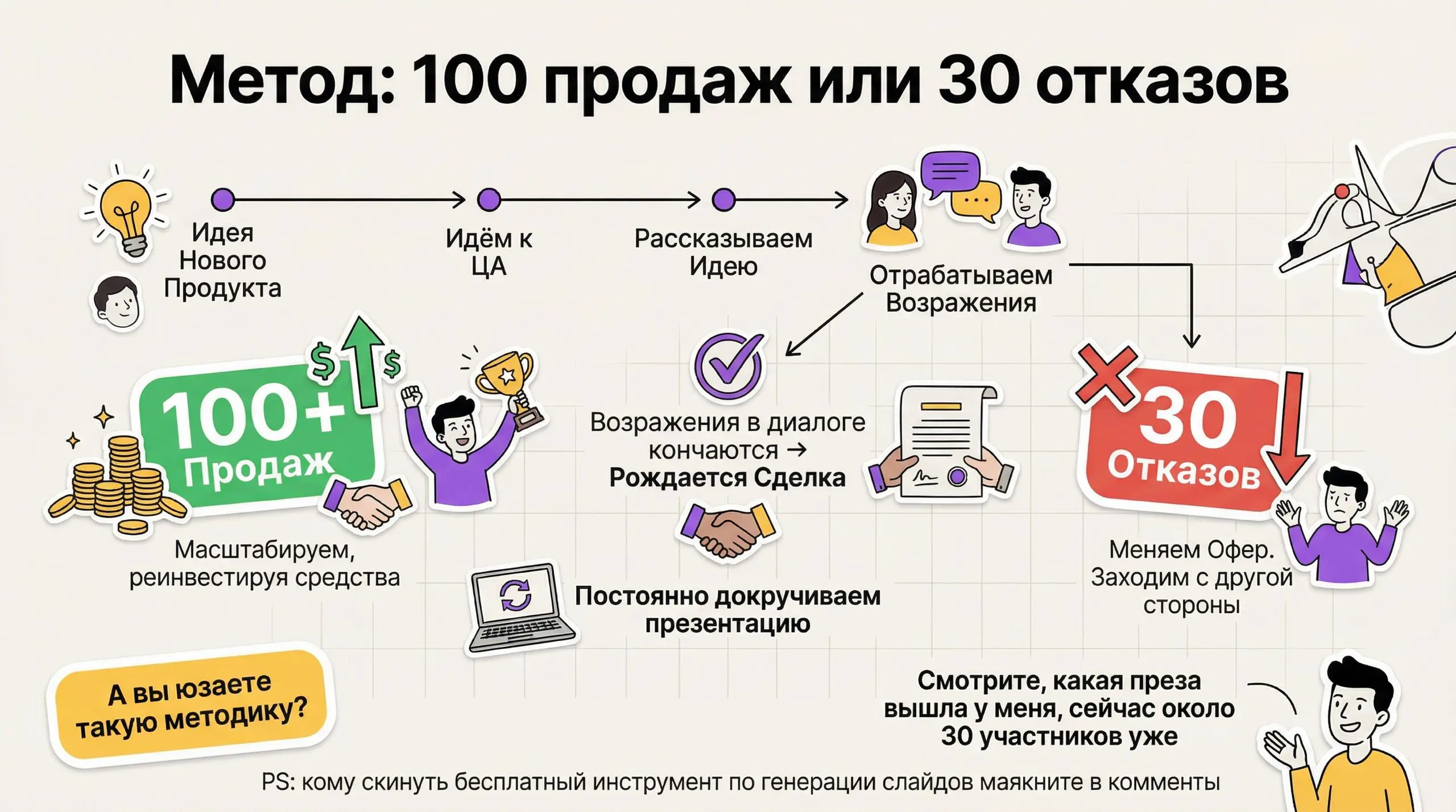 Метод: 100 продаж или 30 отказов
Работает просто: при рождении нового продукта идём к людям из ЦА, рассказываем идею, отрабатываем возражения.
Пока не будет 100 продаж или 30 отказов | Сетка — социальная сеть от hh.ru