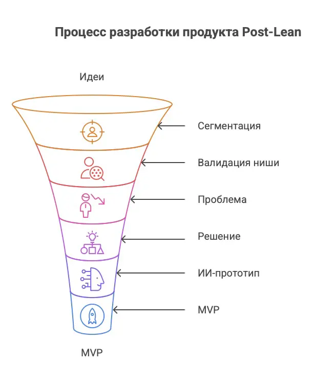 Как ИИ меняет Product Management (Post-Lean гид) | Сетка — социальная сеть от hh.ru