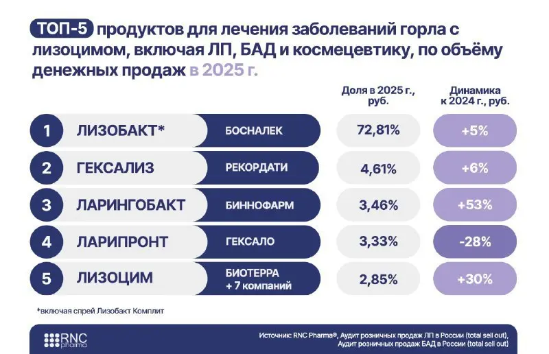 По данным RNC Pharma, в 2025 году рынок препаратов, БАД и космецевтики на основе лизоцима составил 4,33 млрд руб. (+5,3% к 2024 году) | Сетка — социальная сеть от hh.ru