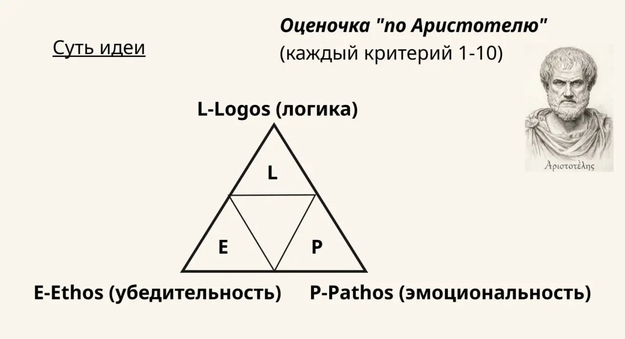 Фреймворк для оценки убеждающего выступления
На спонтанном читательском клубе осознала, что для взаимной оценки выступлений не надо мудрить - можно просто взять фреймворк от Аристотеля | Сетка — социальная сеть от hh.ru