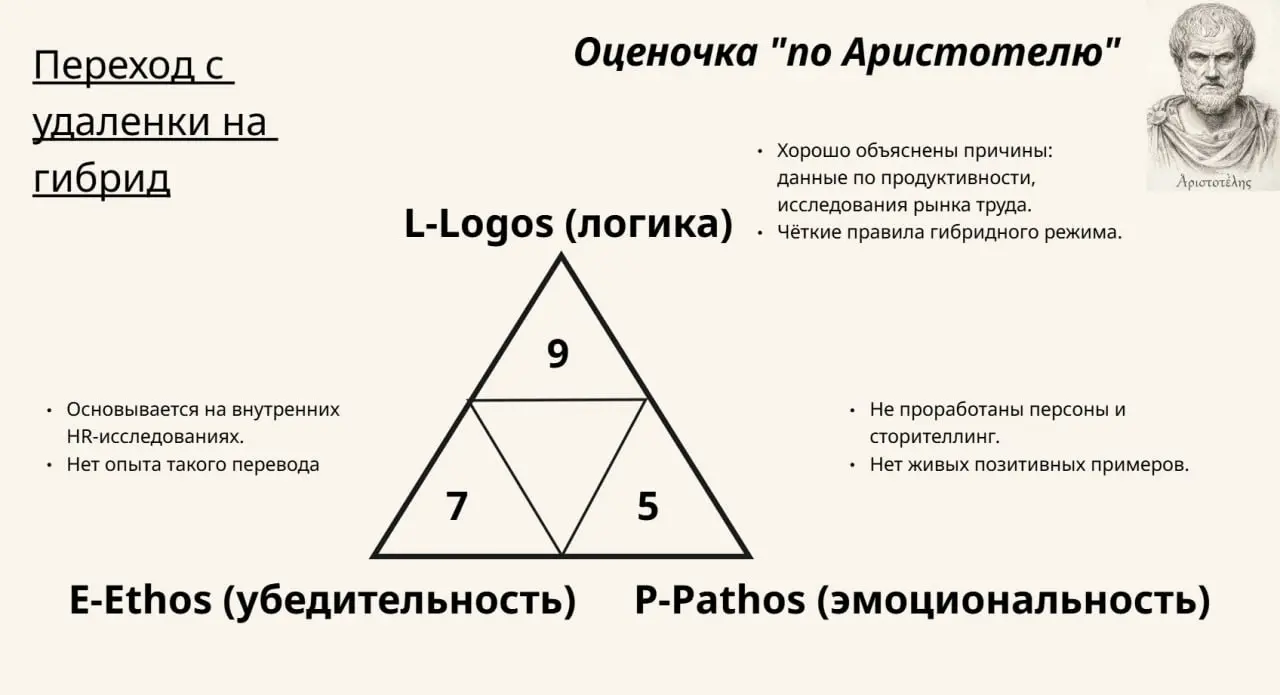 Фреймворк для оценки убеждающего выступления
На спонтанном читательском клубе осознала, что для взаимной оценки выступлений не надо мудрить - можно просто взять фреймворк от Аристотеля | Сетка — социальная сеть от hh.ru