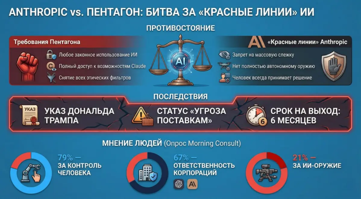 ИИ-войны: Anthropic против Пентагона | Сетка — социальная сеть от hh.ru