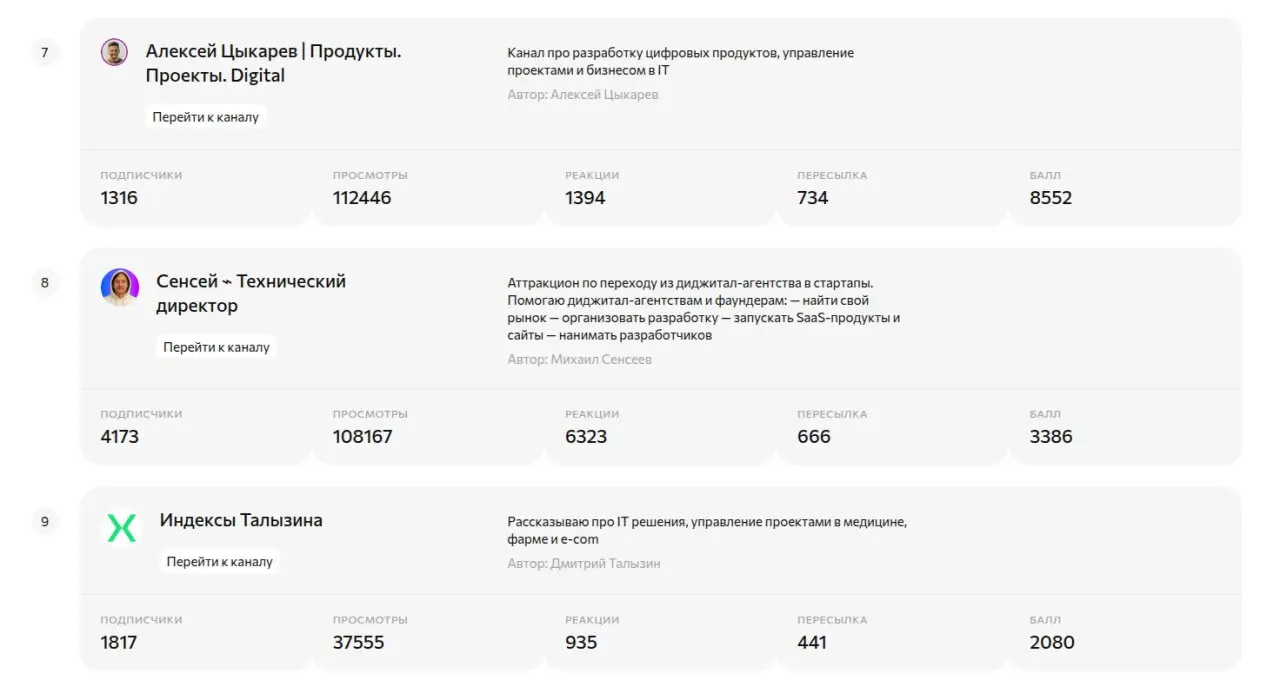 Рейтинг ТГ-каналов от Кокоса
Кокос Тех выпустили рейтинг отраслевых телеграм-каналов. Мой канал получил 8ое место в категории Разработка! Я сам не подавался, узнал про рейтинг только после публикации | Сетка — социальная сеть от hh.ru