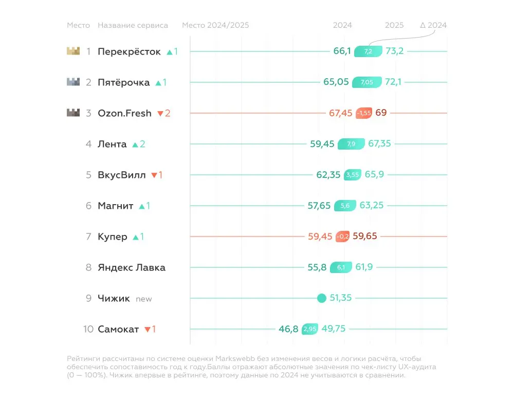 ⚡️ Markswebb провёл исследование пользовательского опыта (UX) мобильных приложений крупнейших food-сервисов продуктового ритейла
Главные выводы:
➡️ «Перекрёсток» и «Пятёрочка» стали лидерами по качест... | Сетка — социальная сеть от hh.ru