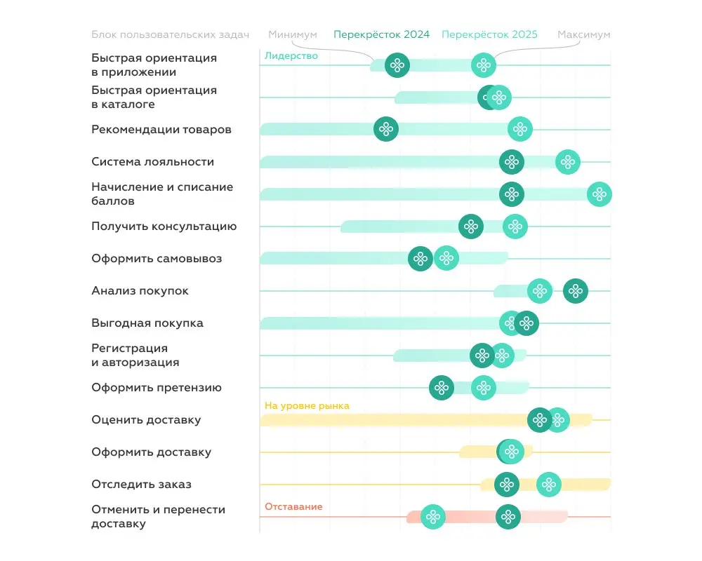 ⚡️ Markswebb провёл исследование пользовательского опыта (UX) мобильных приложений крупнейших food-сервисов продуктового ритейла
Главные выводы:
➡️ «Перекрёсток» и «Пятёрочка» стали лидерами по качест... | Сетка — социальная сеть от hh.ru