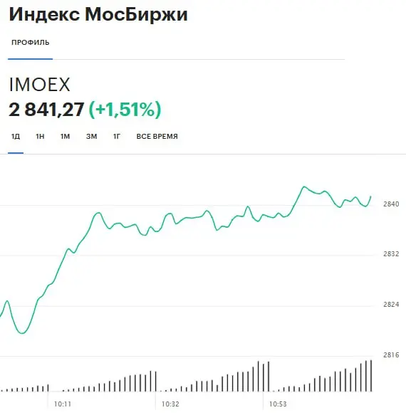 #инывестиции Удивительно немного, но сегодня утром российский фондовый рынок открылся уверенным ростом, явно отреагировав на эскалацию военного конфликта на Ближнем Востоке | Сетка — социальная сеть от hh.ru