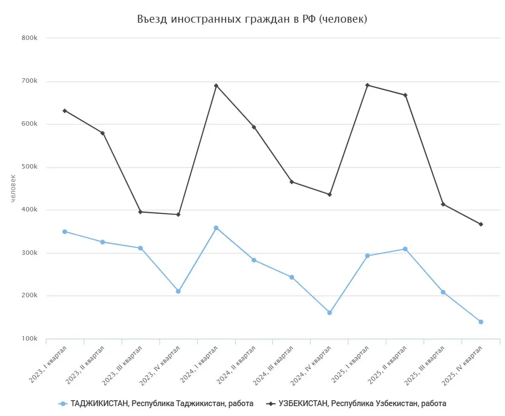 Монтажник из Индии или Робот из Китая?
Эпоха "Дал денег Баю, он всё устроит" закончилась. Поток из СНГ иссякает (-6,2% за последний год), на смену приходит сложная визовая миграция | Сетка — социальная сеть от hh.ru
