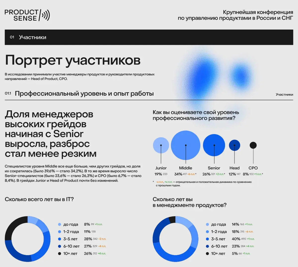 Продакт-менеджмент 2025 | Сетка — социальная сеть от hh.ru