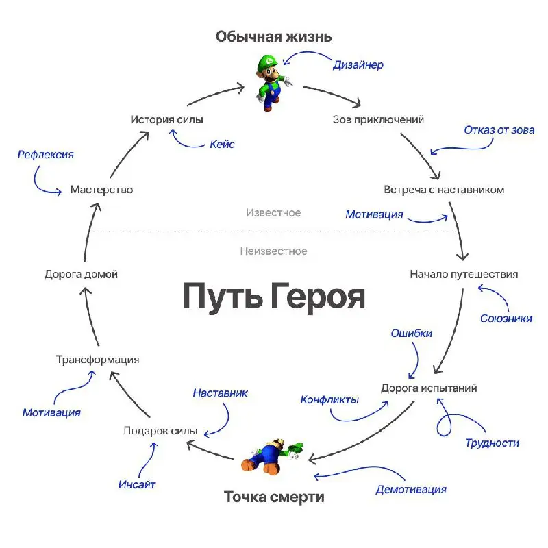 Лучшая структура кейса для портфолио
За прошлый год поучаствовал на разных сложных проектах, посмотрел кучу кейсов коллег, послушал мнения нанимающих дизайнеров и пришёл к лучшему способу сборки кейса... | Сетка — социальная сеть от hh.ru