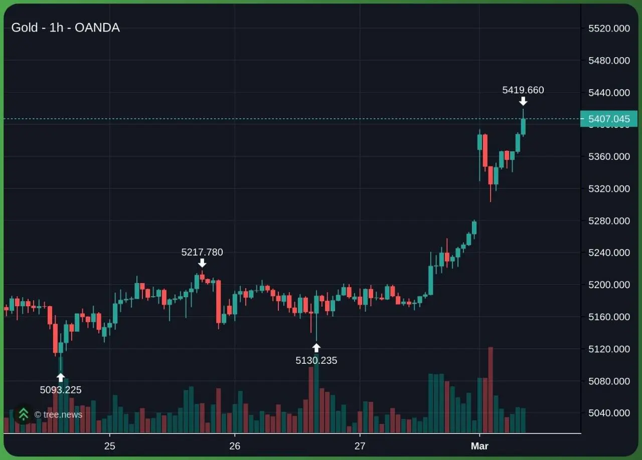 📈 Золото штурмует новые вершины на конфликте с Ираном | Сетка — социальная сеть от hh.ru