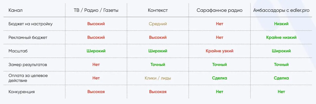 Сделал сравнительную таблицу рекламных каналов.
Какой выберите?) | Сетка — социальная сеть от hh.ru