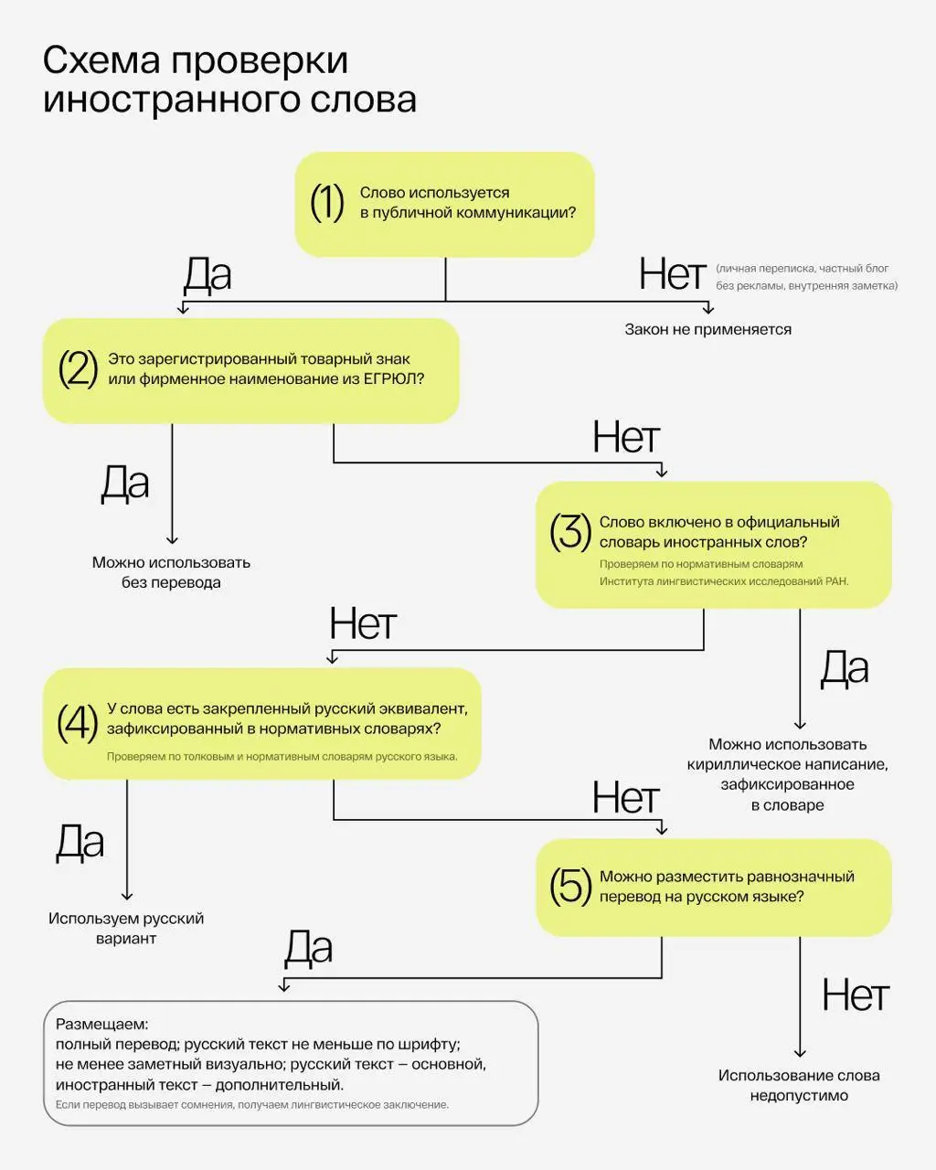 Коллеги из The Purpose совместно с юристом и экспертом в области рекламы, налогов и интеллектуальной собственности Юлией Балашовой подготовили практическое руководство по использованию иностранных сло... | Сетка — социальная сеть от hh.ru