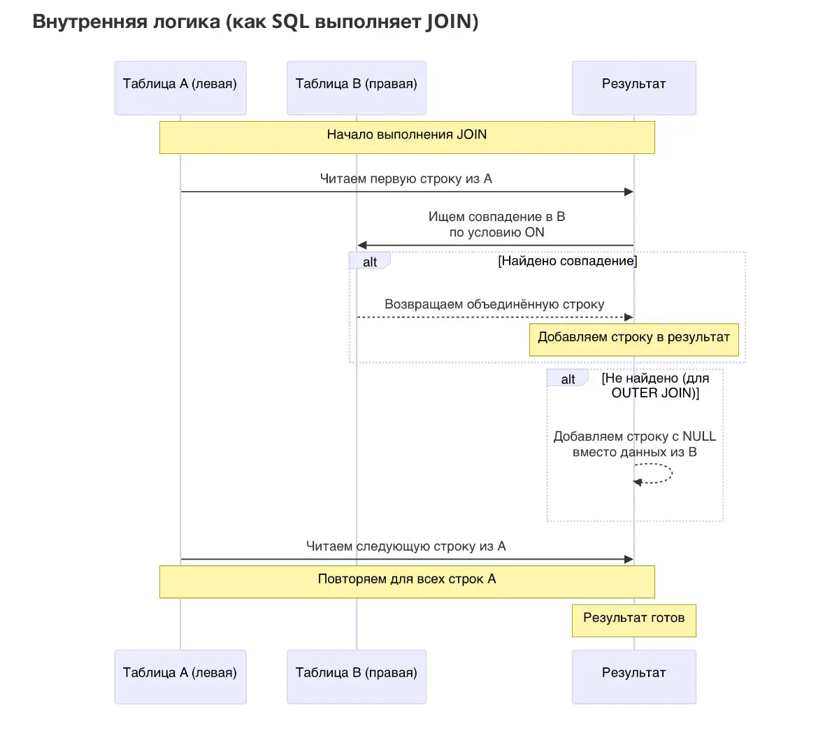 Внутренняя логика (как SQL выполняет JOIN) | Сетка — социальная сеть от hh.ru