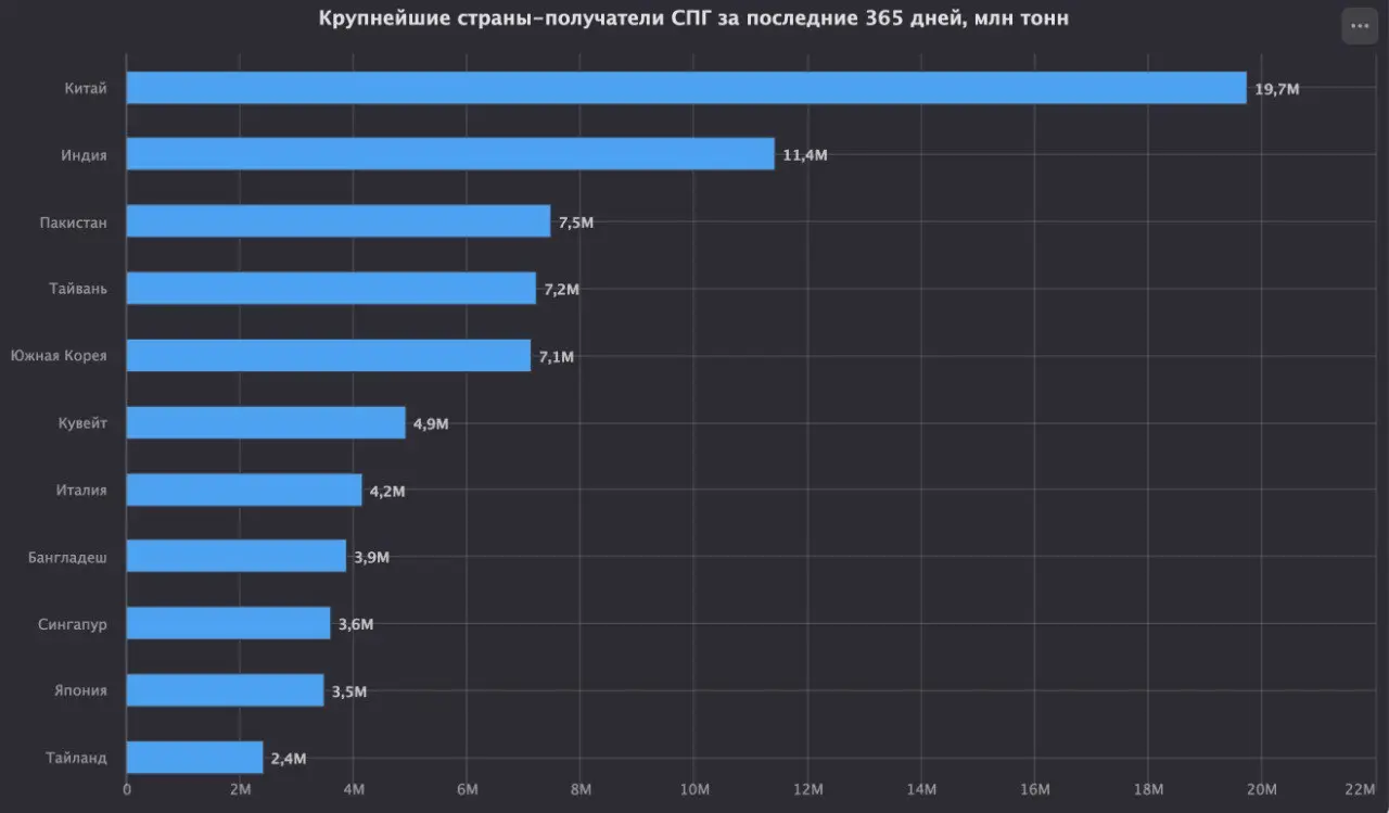 Страны-получатели катарского СПГ
Крупнейшим получателям катарского СПГ является Китай. Одновременно Катар по итогам 2025 года стал ведущим поставщиком СПГ в Китай | Сетка — социальная сеть от hh.ru