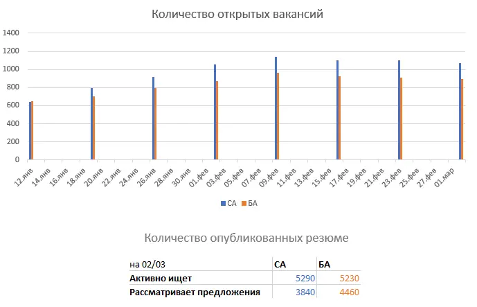 Число вакансий и резюме СА/БА | Сетка — социальная сеть от hh.ru