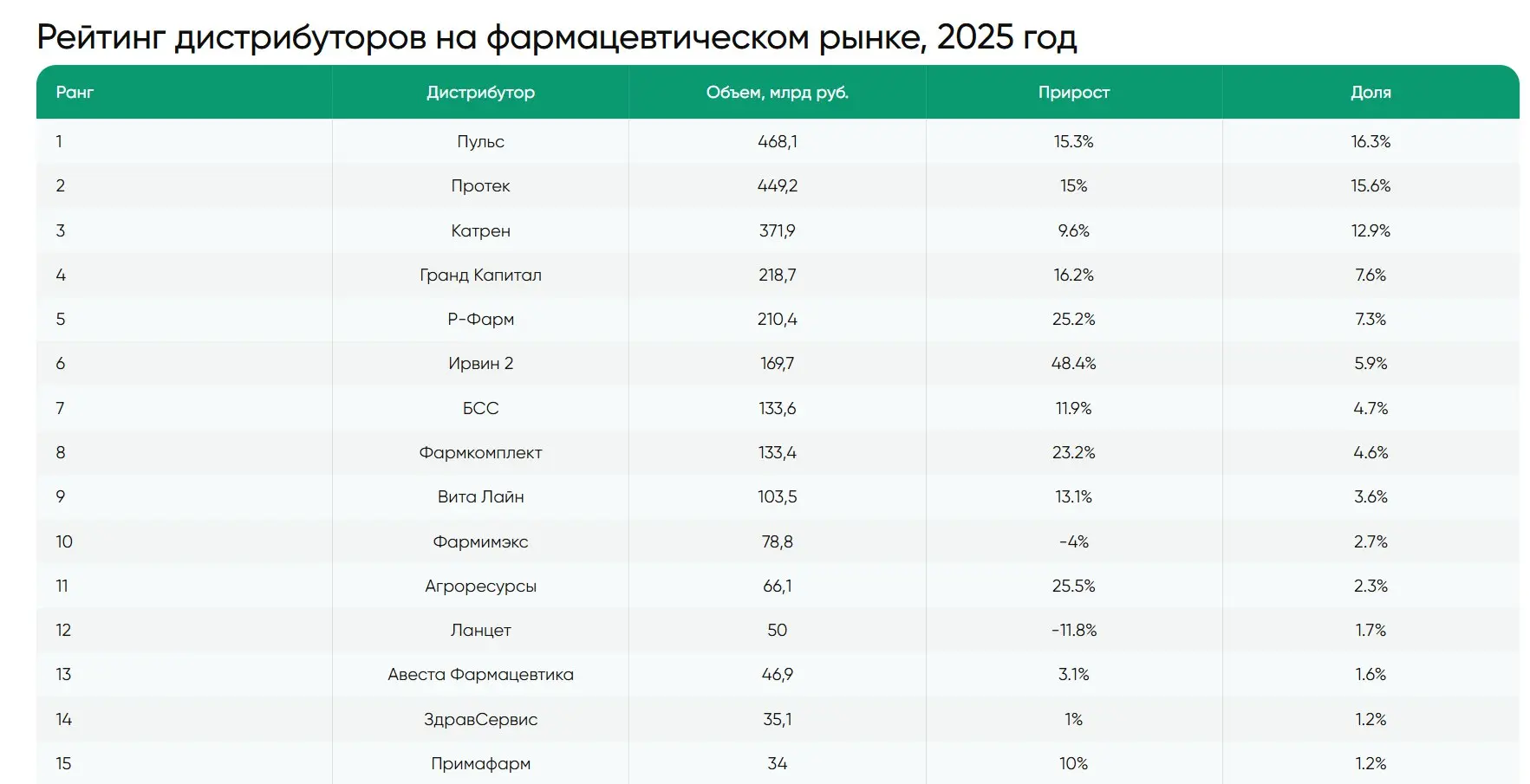 ⚡️ Рейтинг российских фармдистрибуторов по итогам 2025 года
🟥 По итогам 2025-го фармацевтический рынок в ценах дистрибуторов вырос до 2 872,3 млрд руб., показав рост на 19% к 2024-му | Сетка — социальная сеть от hh.ru