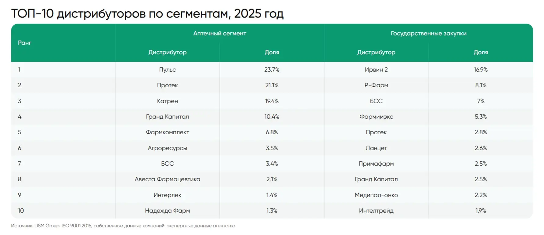 ⚡️ Рейтинг российских фармдистрибуторов по итогам 2025 года
🟥 По итогам 2025-го фармацевтический рынок в ценах дистрибуторов вырос до 2 872,3 млрд руб., показав рост на 19% к 2024-му | Сетка — социальная сеть от hh.ru