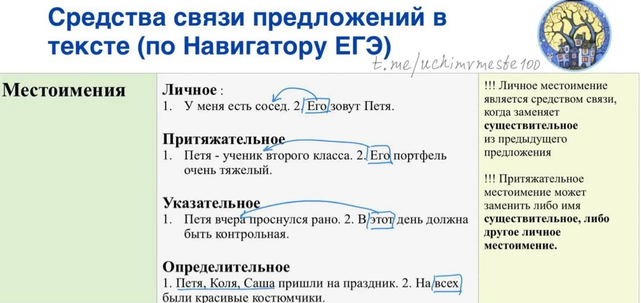 🌦💦🌦💦🌦💦🌦💦🌦💦🌦
Попытка сделать конспект для 🔹🔹🔹🔹🔹🔹🔹2️⃣6️⃣
▶️на образце - отрывок конспекта про местоимения;
▶️использовала только средства, перечисленные в Навигаторе;
Лексический повтор
Повтор форм слов... | Сетка — социальная сеть от hh.ru