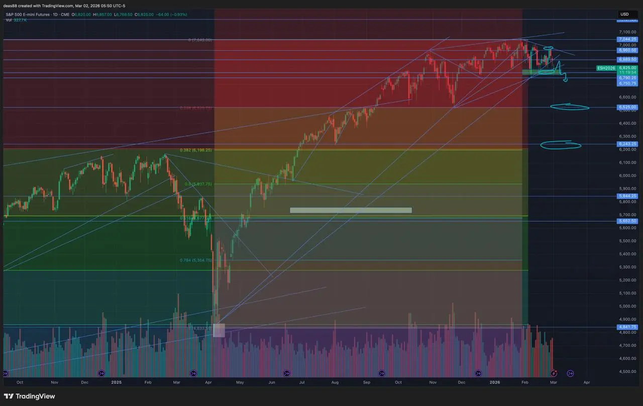 📈 SP500 – у последней поддержки
Отработали план: сверху отбились от 6960, снизу пробили 6800 и сейчас находимся у последней поддержки в районе 6750–6880 | Сетка — социальная сеть от hh.ru