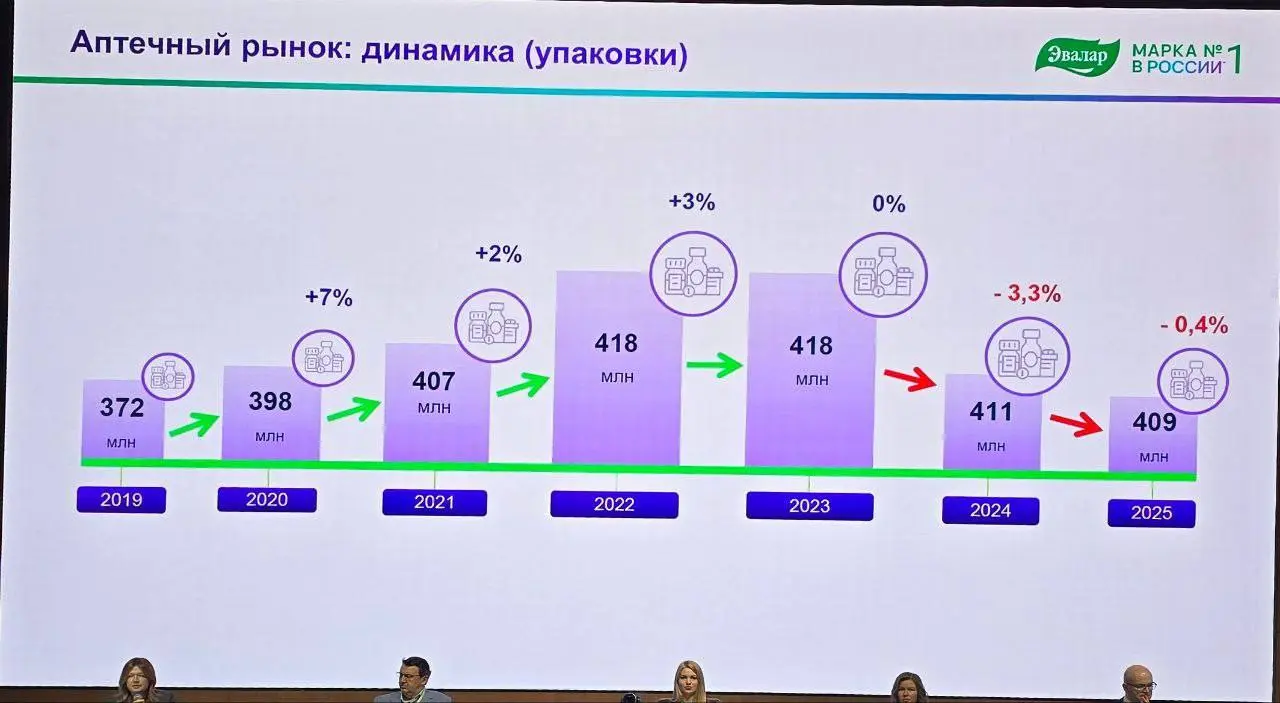 Рынок БАД: мы больше не растём — мы перераспределяемся
Наталия Прокопьева из Эвалар сказала вслух то, что многие обсуждают кулуарно: сегодня речь идёт уже не о росте рынка, а о его перераспределении | Сетка — социальная сеть от hh.ru