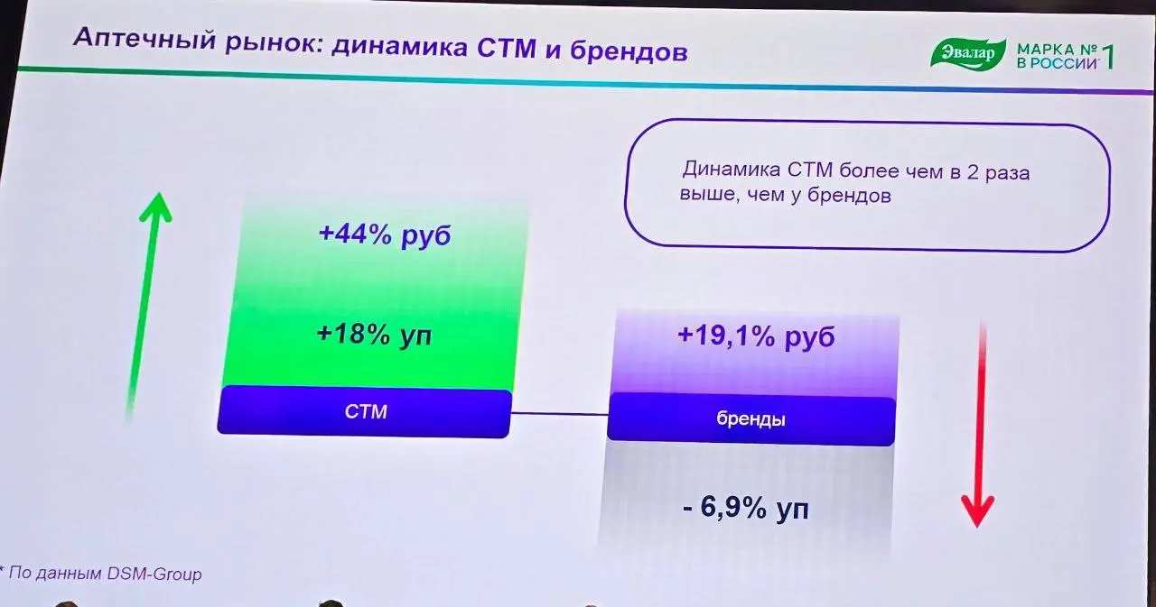 Рынок БАД: мы больше не растём — мы перераспределяемся
Наталия Прокопьева из Эвалар сказала вслух то, что многие обсуждают кулуарно: сегодня речь идёт уже не о росте рынка, а о его перераспределении | Сетка — социальная сеть от hh.ru