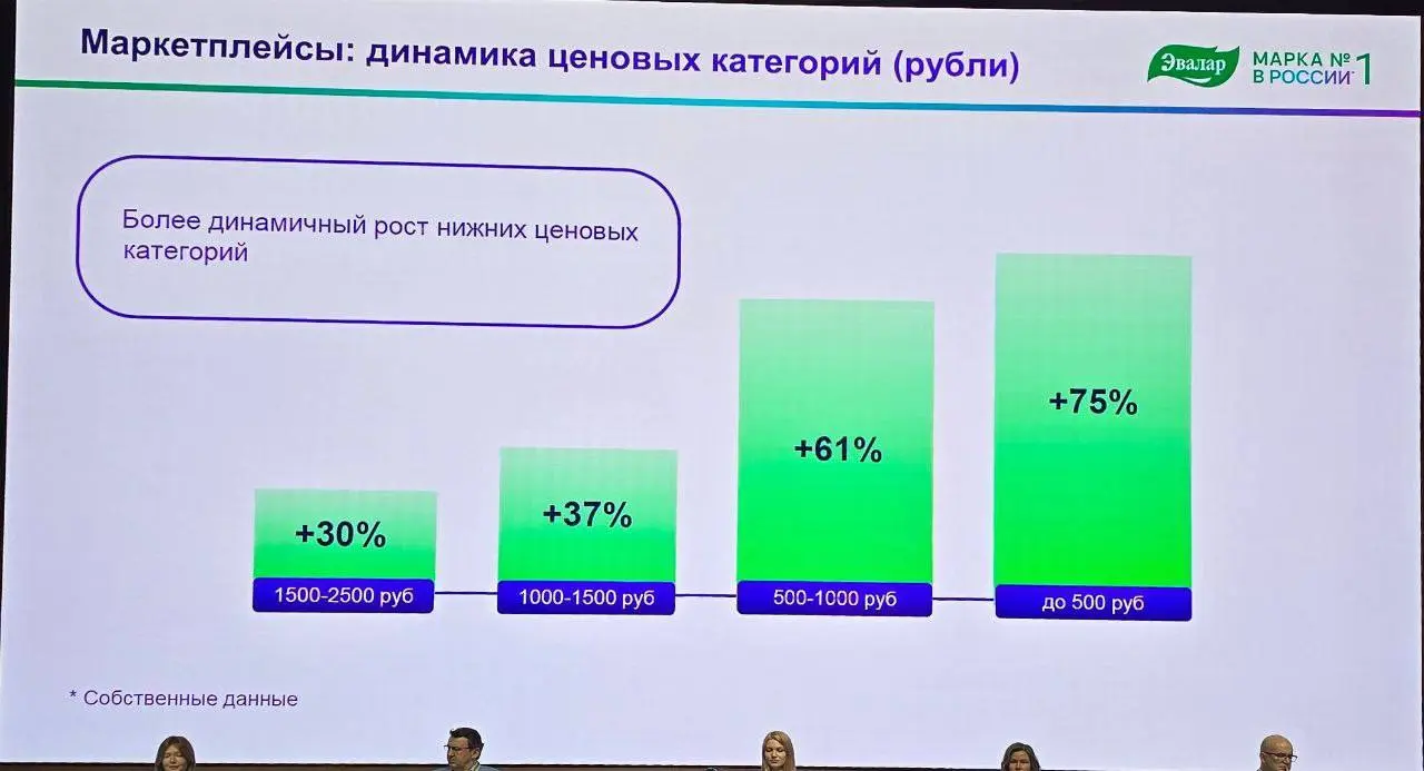 Рынок БАД: мы больше не растём — мы перераспределяемся
Наталия Прокопьева из Эвалар сказала вслух то, что многие обсуждают кулуарно: сегодня речь идёт уже не о росте рынка, а о его перераспределении | Сетка — социальная сеть от hh.ru