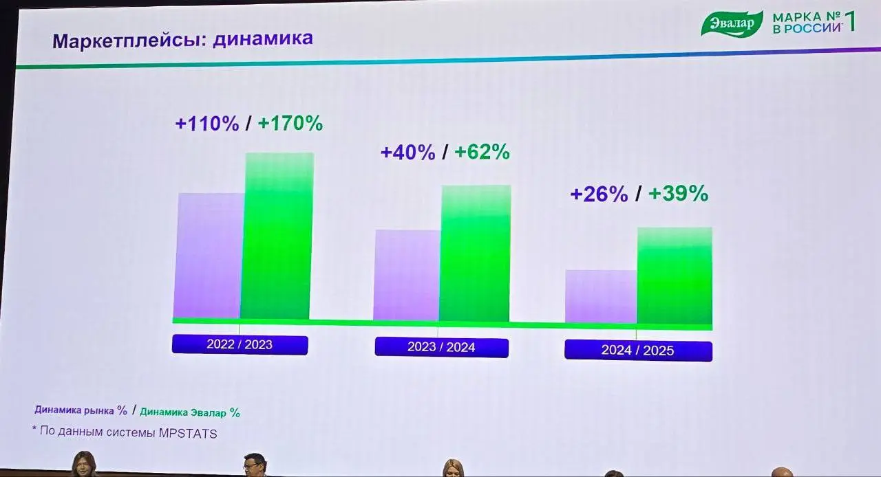 Рынок БАД: мы больше не растём — мы перераспределяемся
Наталия Прокопьева из Эвалар сказала вслух то, что многие обсуждают кулуарно: сегодня речь идёт уже не о росте рынка, а о его перераспределении | Сетка — социальная сеть от hh.ru