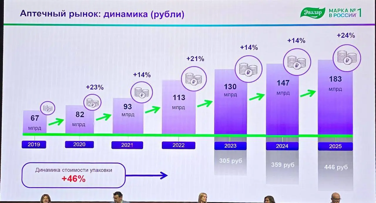 Рынок БАД: мы больше не растём — мы перераспределяемся
Наталия Прокопьева из Эвалар сказала вслух то, что многие обсуждают кулуарно: сегодня речь идёт уже не о росте рынка, а о его перераспределении | Сетка — социальная сеть от hh.ru