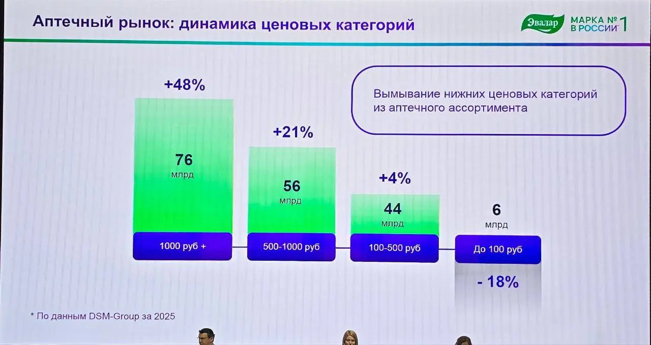 Рынок БАД: мы больше не растём — мы перераспределяемся
Наталия Прокопьева из Эвалар сказала вслух то, что многие обсуждают кулуарно: сегодня речь идёт уже не о росте рынка, а о его перераспределении | Сетка — социальная сеть от hh.ru