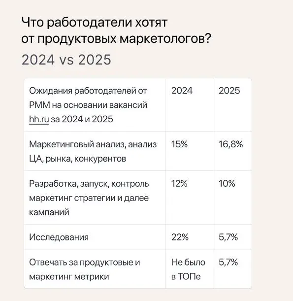 Какие навыки и компетенции ожидают от продуктовых маркетологов — и какими они обладают на самом деле
Поскольку роль продуктового маркетолога довольно новая для российского рынка, одна из самых интерес... | Сетка — социальная сеть от hh.ru