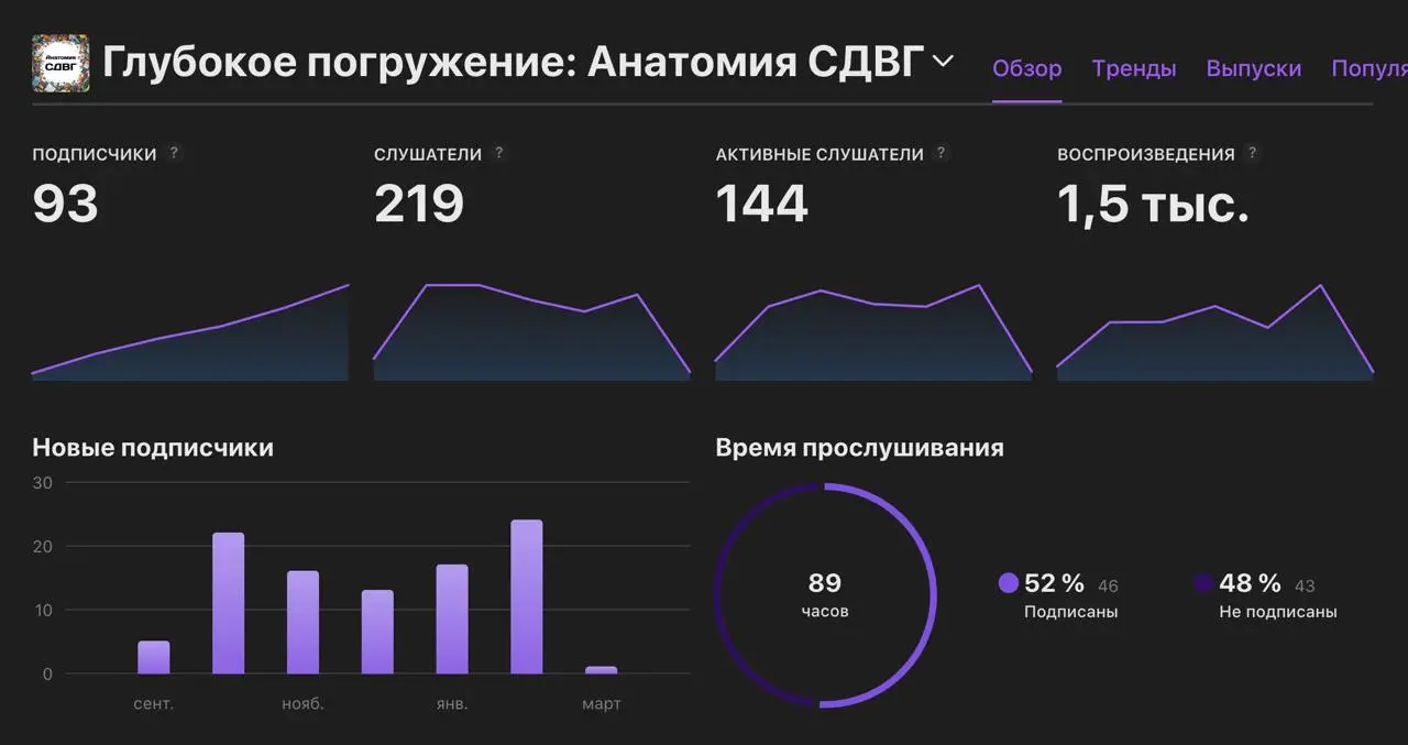 Статистика подкаста, который был сделан при помощи нейросетей.
Есть у меня такой ПЭТ-проект.: Подкаст "Анатомия СДВГ".
Начинался он просто как эксперимент, но потом появился 2й сезон. | Сетка — социальная сеть от hh.ru