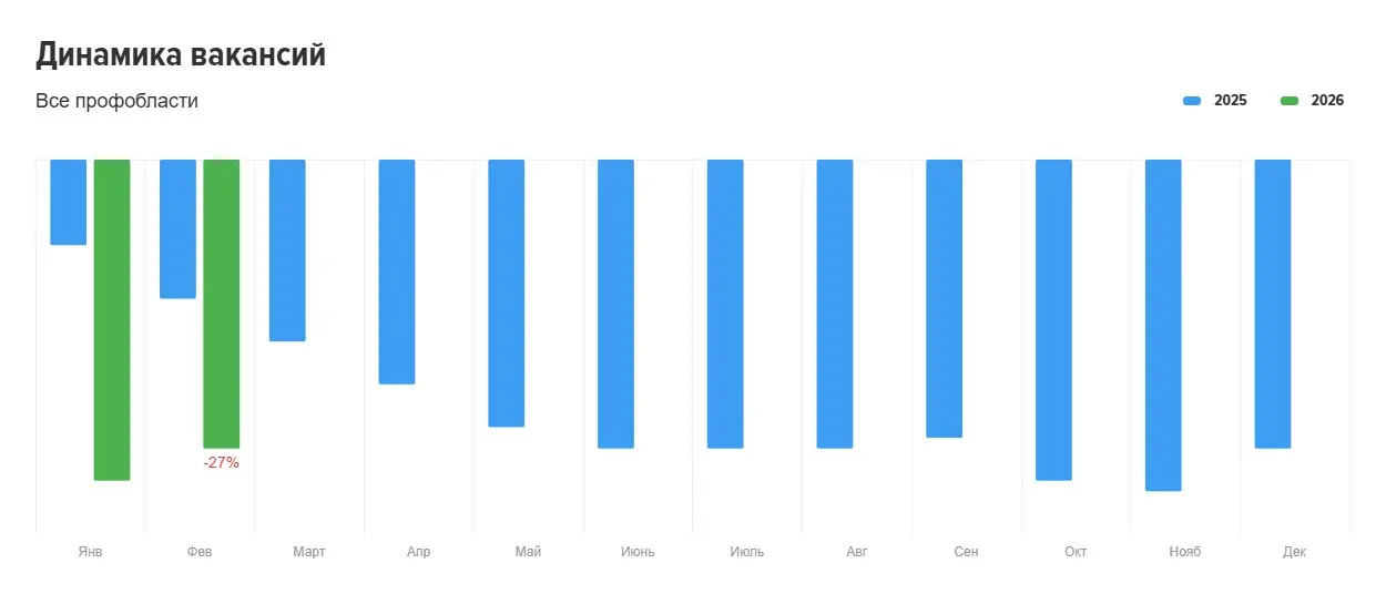 Итоги февраля на рынке труда по данным hh.ru Вакансии минус 27% к прошлому году (много!), активность соискателей +42% (понятно почему) | Сетка — социальная сеть от hh.ru