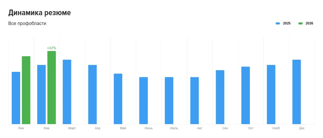 Итоги февраля на рынке труда по данным hh.ru Вакансии минус 27% к прошлому году (много!), активность соискателей +42% (понятно почему) | Сетка — социальная сеть от hh.ru