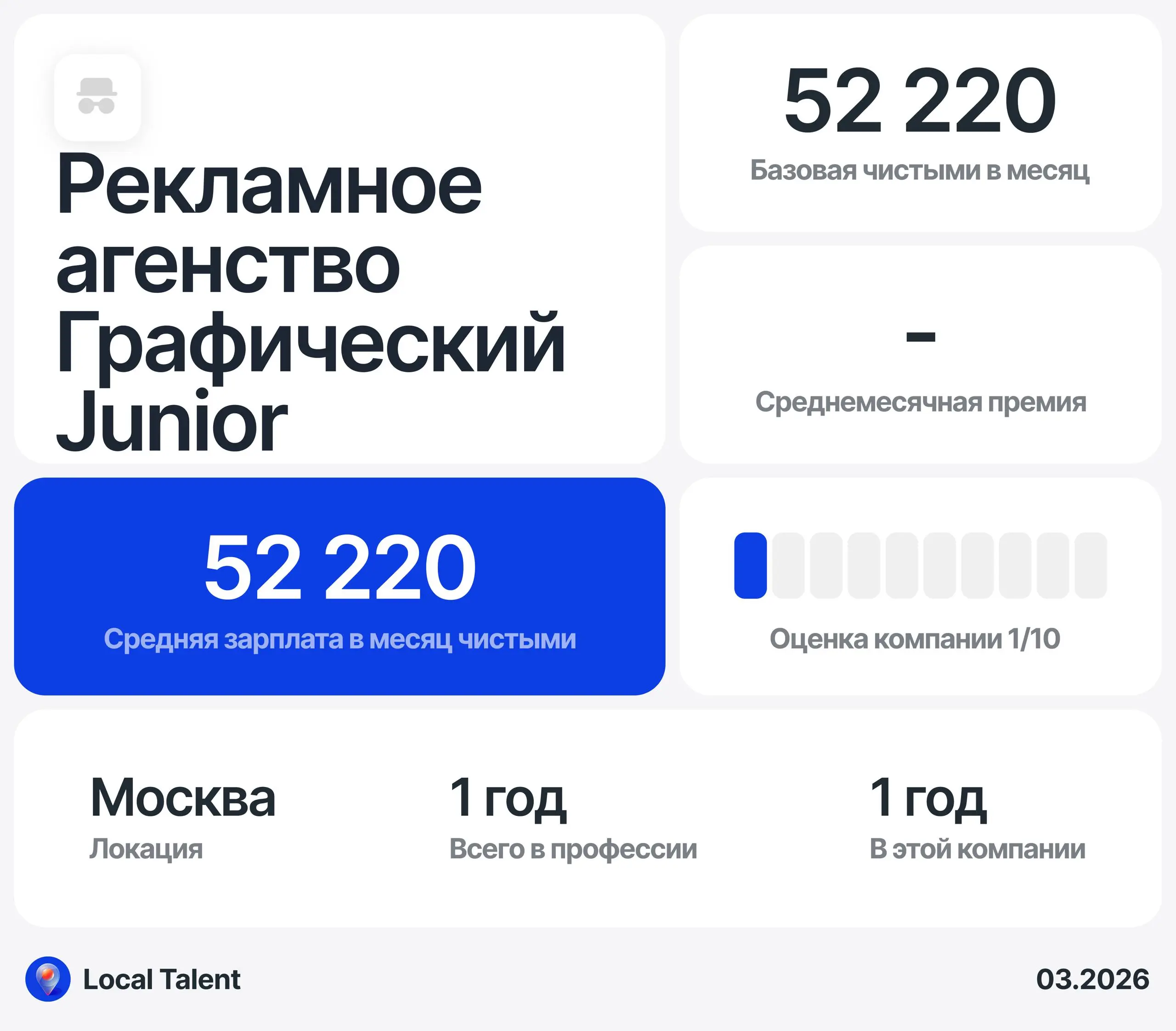 Зарплата 52 220 у Junior графического в рекламном агенстве
Бонусы и дополнительные плюшки в компании
ДМС, вызовут такси если до ночи в офисе
Сколько часов в день занимают встречи?
1 час
Сколько часов ... | Сетка — социальная сеть от hh.ru