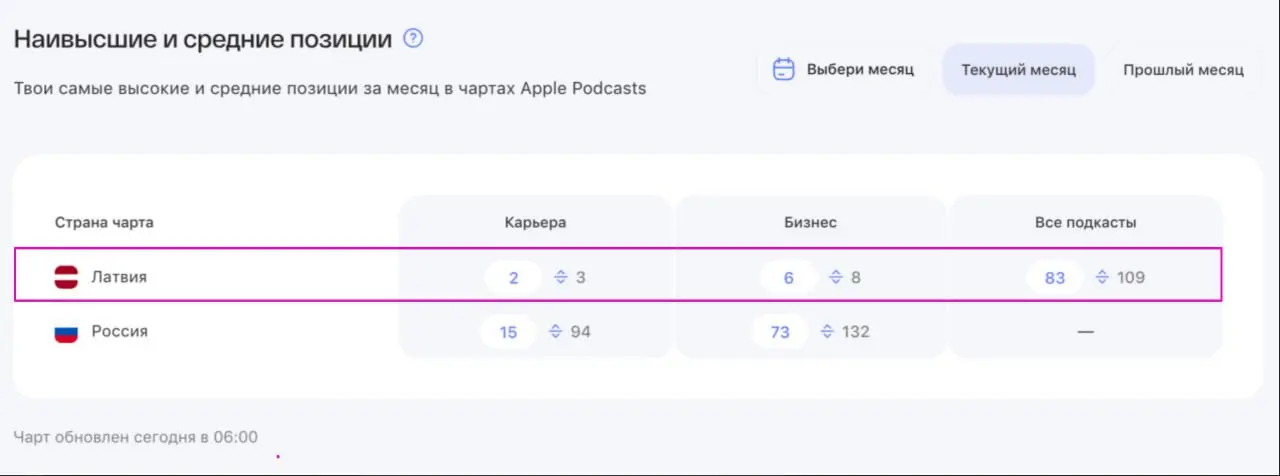 Вот так вот делаешь подкаст на русском, а он выходит в чарты в Латвии 🇱🇻
Sveiki un laipni gaidīti visi !
#фанФакт #подкаст | Сетка — социальная сеть от hh.ru