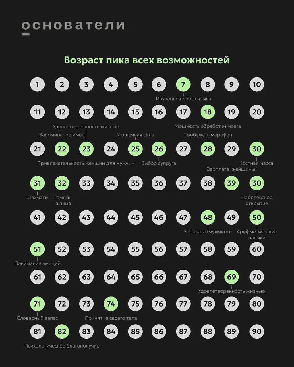 В каком возрасте вы на пике?
Мы с вами привыкли жить в парадигме, что золотой век продуктивности — это 25-30 лет | Сетка — социальная сеть от hh.ru