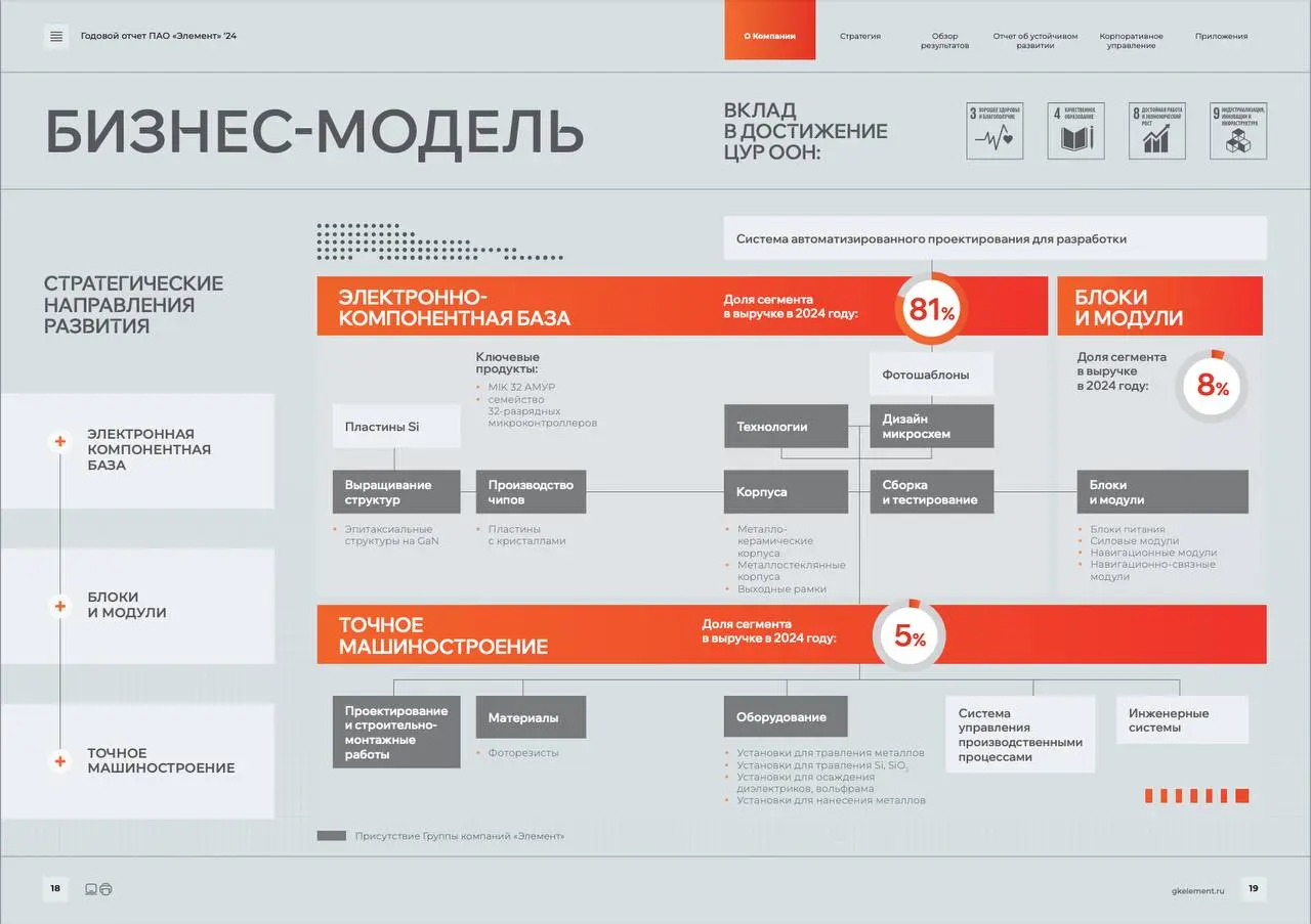 Бизнес-модель (БМ) или самый сложный слайд Отчета | Сетка — социальная сеть от hh.ru