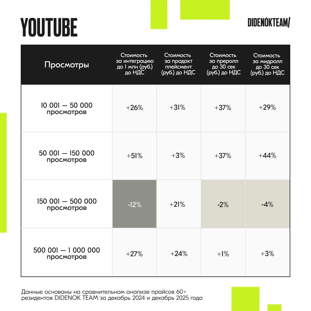 ⚡️ Как изменились цены на рекламу у блогеров в Telegram, VK и YouTube за последний год
🔣 Telegram остается востребованной и эффективной площадкой для инфлюенс-маркетинга | Сетка — социальная сеть от hh.ru