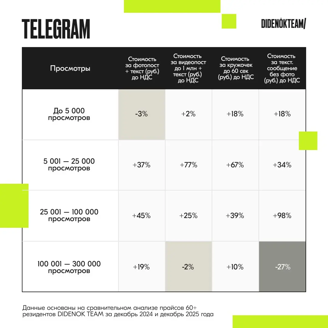 ⚡️ Как изменились цены на рекламу у блогеров в Telegram, VK и YouTube за последний год
🔣 Telegram остается востребованной и эффективной площадкой для инфлюенс-маркетинга | Сетка — социальная сеть от hh.ru