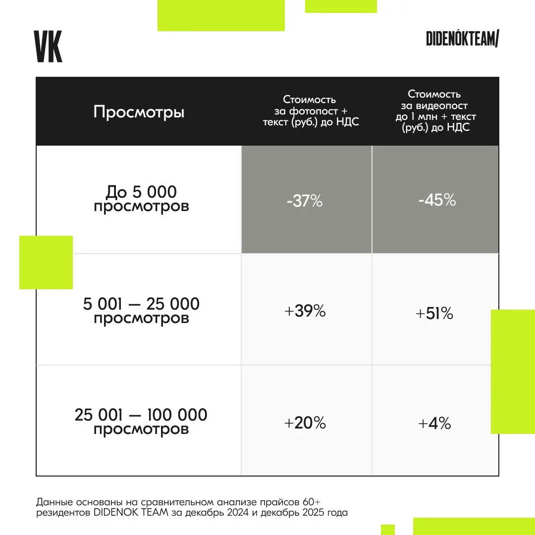 ⚡️ Как изменились цены на рекламу у блогеров в Telegram, VK и YouTube за последний год
🔣 Telegram остается востребованной и эффективной площадкой для инфлюенс-маркетинга | Сетка — социальная сеть от hh.ru