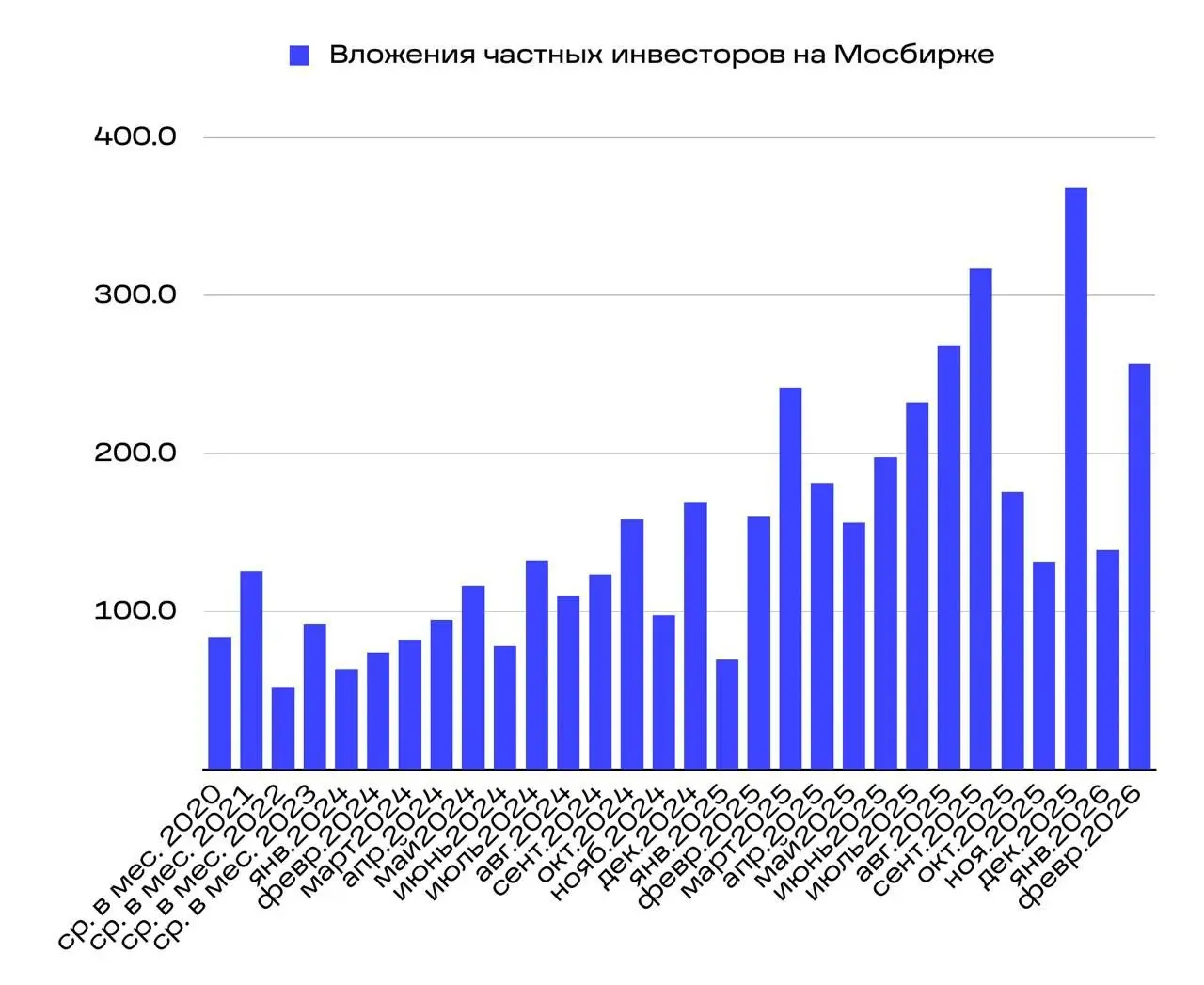 Инвестиции физических лиц в ценные бумаги на фондовом рынке Московской биржи в феврале 2026 года составили 256.9 млрд рублей — Мосбиржа
Нормально разбогатели физические лица за последние 6 лет. | Сетка — социальная сеть от hh.ru