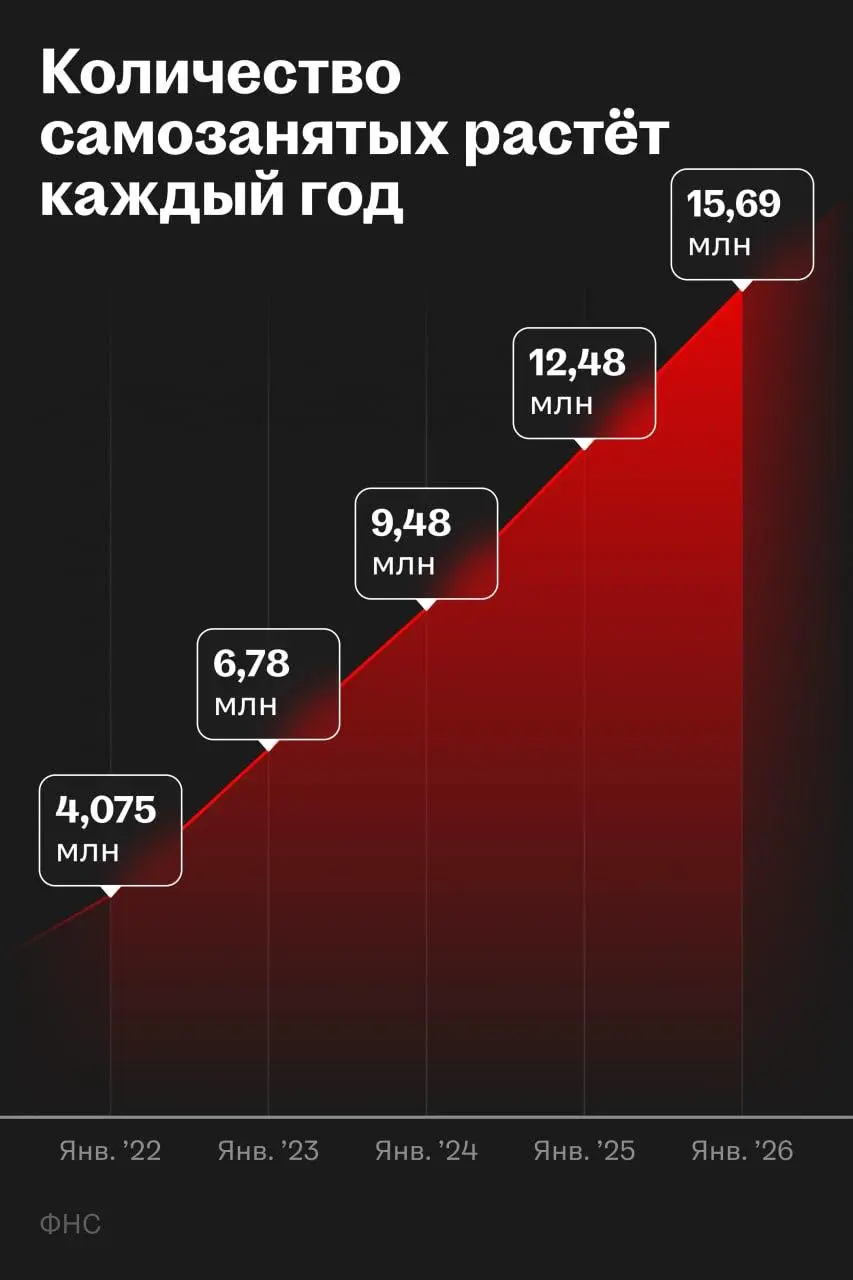 Частичная и гибкая занятость продолжает расти
🌟 Масштаб рынка
В России более 21 млн человек заняты вне классического найма: 15,6 млн самозанятых и 5,5 млн сотрудников с частичной занятостью | Сетка — социальная сеть от hh.ru
