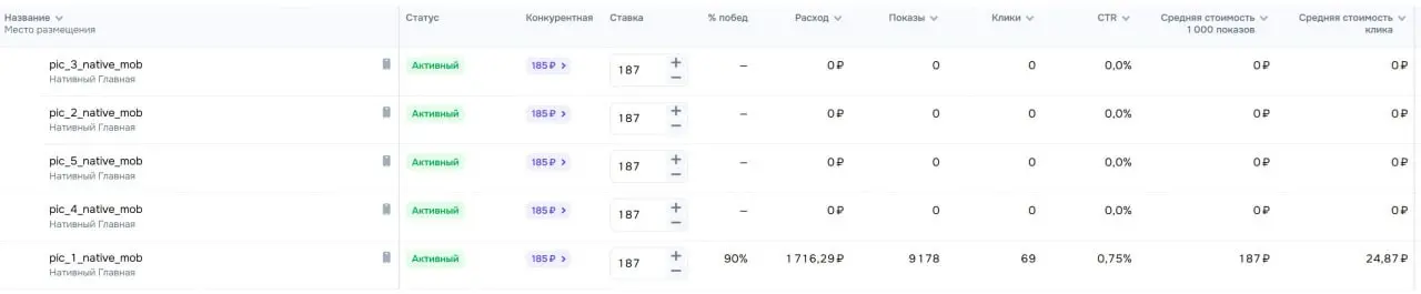Яндекс Директ известен тем, что выбирает своего «любимчика» — объявление или группу — и распределяет бюджет в основном на него | Сетка — социальная сеть от hh.ru