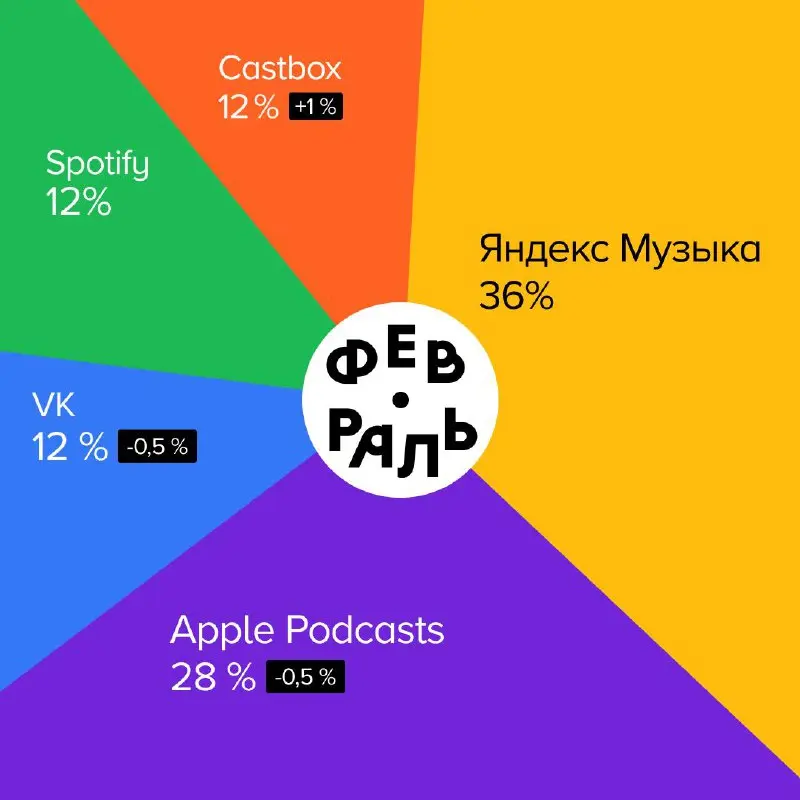 📊 Где и что слушали в феврале
Рассказываем, какими платформами пользовались слушатели подкастов и на какие проекты переходили с помощью сервиса Podcast.ru. #статистика
Куда переходили в феврале:
1 | Сетка — социальная сеть от hh.ru